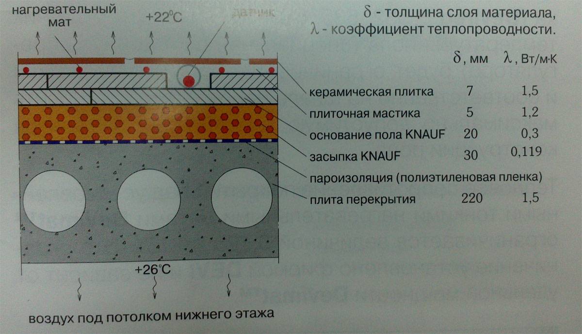Стяжка под теплый пол – толщина минимальная и максимальная, приготовление цементного (бетонного) раствора, выбор сухой или полусухой смеси, видео