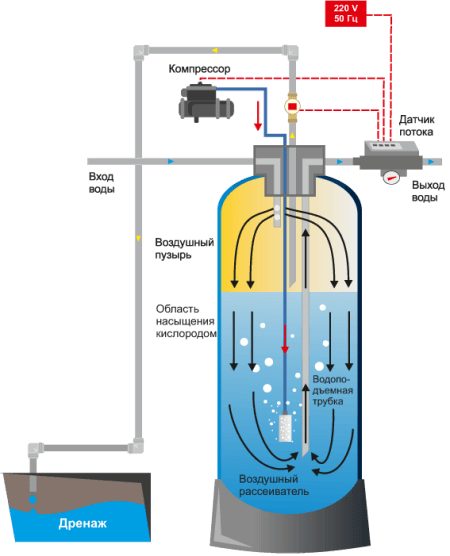 Если вода из скважины пахнет сероводородом, что делать?