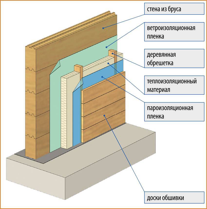 Утепление деревянного дома снаружи: обзор утеплителей для построек из дерева и рекомендации по производству работ своими руками