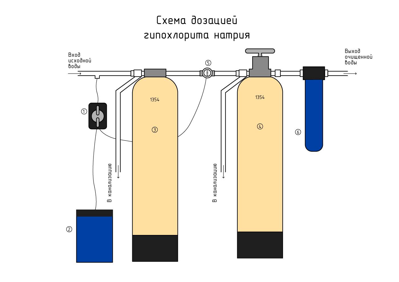 Как очистить воду от железа из скважины: химические способы и механические фильтры своими руками