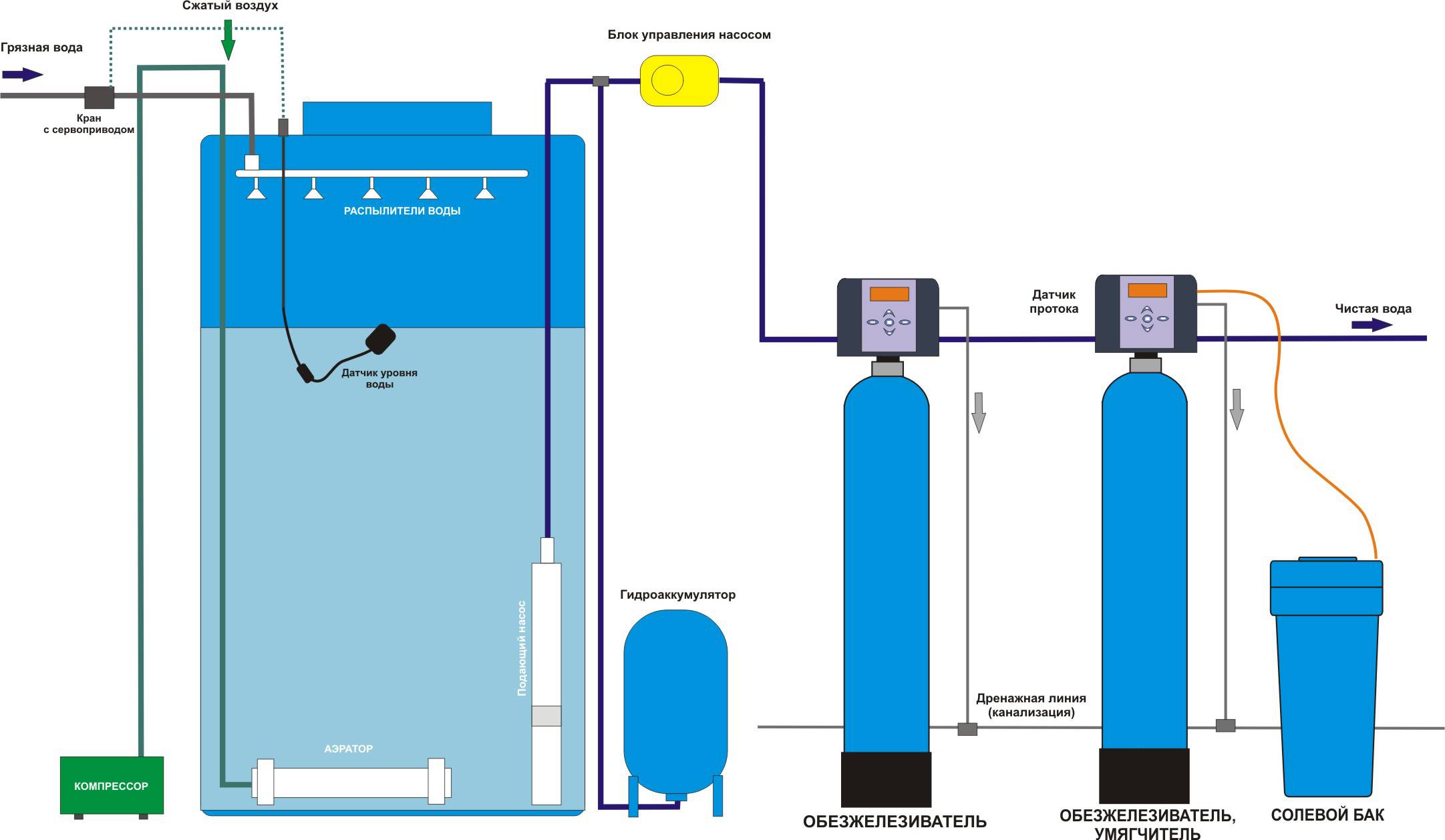 Очистка воды от железа из скважины - виды загрязнения и методы очистки