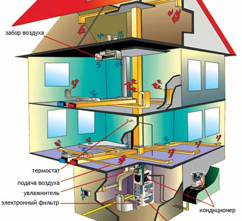 Как устроить воздушное отопление загородного дома — правила и схемы сооружения