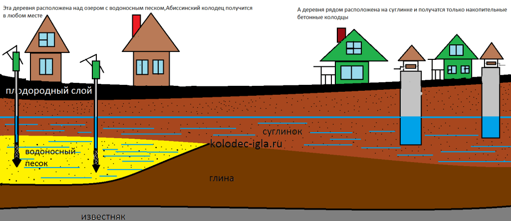 Как найти водоносный слой: способы определения расположения и глубины залегания для бурения скважины
