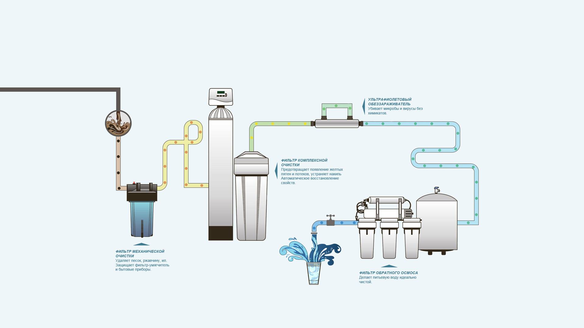 Станция водоподготовки: этапы водоочистки и обеззараживания внутригородских сетей