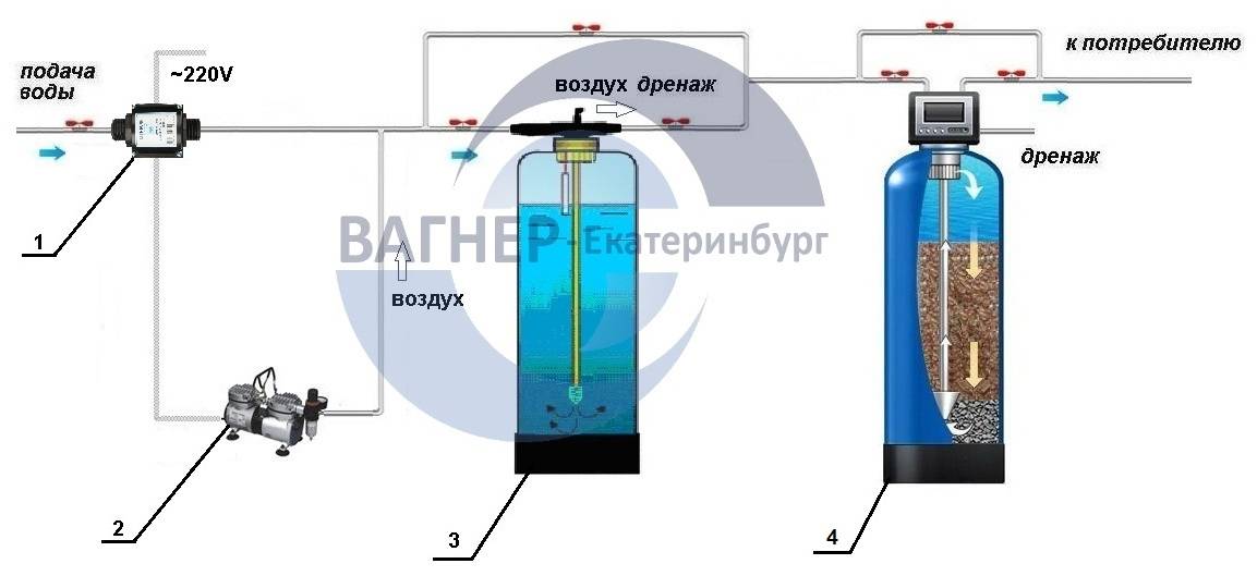 Очистка воды из скважины от железа: способы, плюсы и минусы
 adblockrecovery.ru