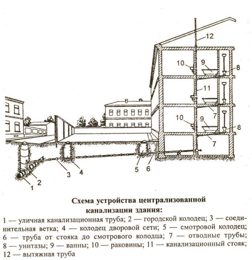 Канализация в многоквартирном доме. Схема устройства централизованной канализации здания. Основные конструкции канализационный труб схема МКД. Устройство наружной дождевой канализации дома многоэтажного. Схема ливневой канализации многоквартирного дома.