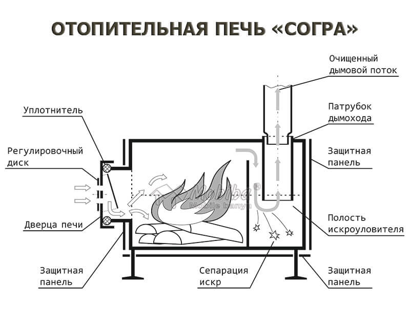 Печь длительного горения: 110 фото идей постройки печи своими руками — строительный портал — strojka-gid.ru