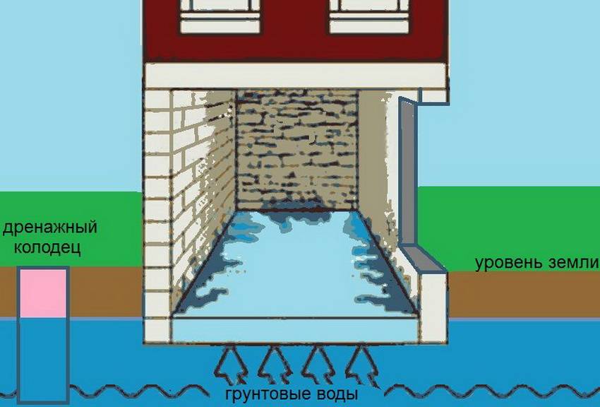 Грунтовые воды в подвале - как избавиться от затопления