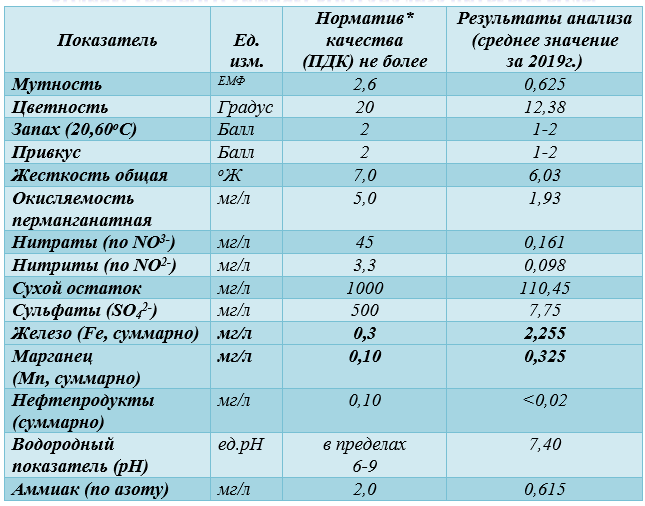 Санпин питьевая вода. Показатели качества воды таблица питьевой воды. Анализы питьевой воды норма качества воды. Питьевая вода нормативы качества питьевой воды. Нормативные показатели питьевой воды анализ.