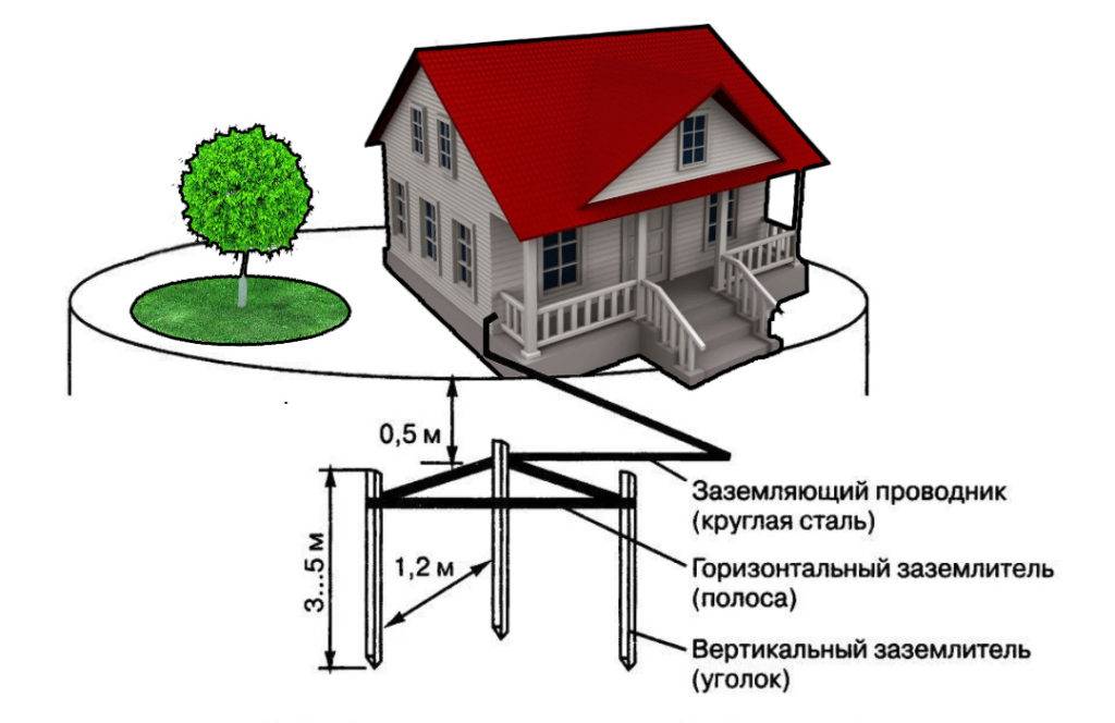 Схема заземления дома контур заземления