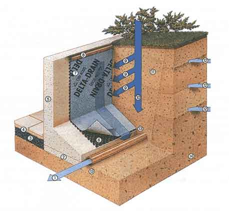 Дренажная система вокруг дома: устройство дренажа для фундамента жилого здания – советы по ремонту
