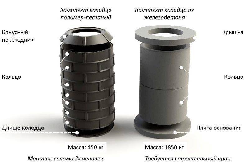 Пластиковые кольца для канализации: назначение, материал изготовления, размеры и цены