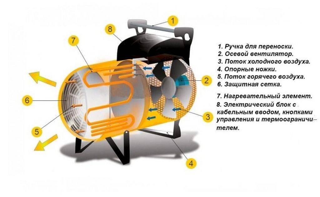Особенности использования различных видов тепловых пушек для отопления гаража и правила выбора