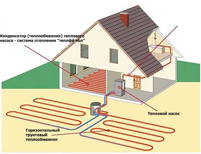 Тепловой насос для отопления дома: принцип работы, разновидности и использование