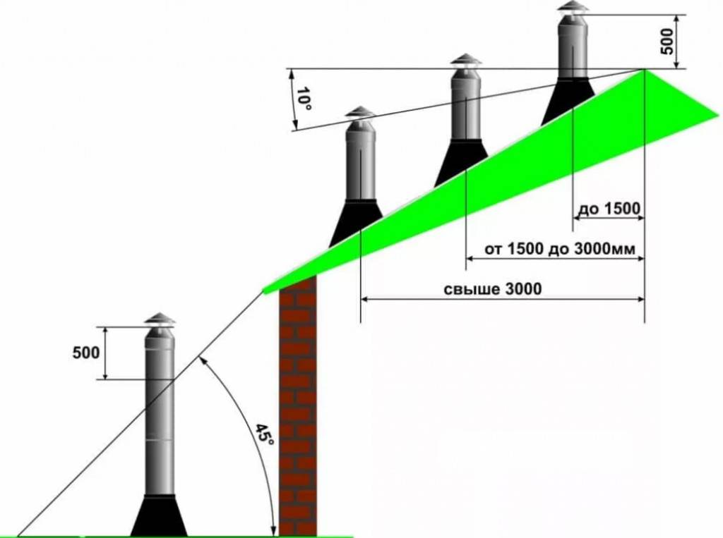 Дымовая труба для котельной: расчет высоты и диаметра, монтаж молниезащиты