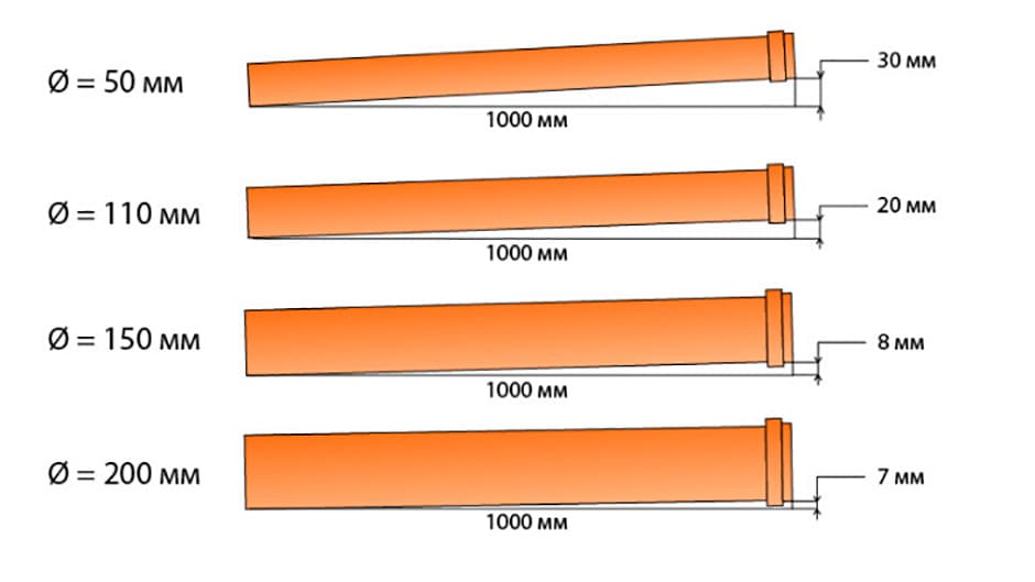 Уклон канализационной трубы 110 и 50 мм для наружной и внутренней канализации