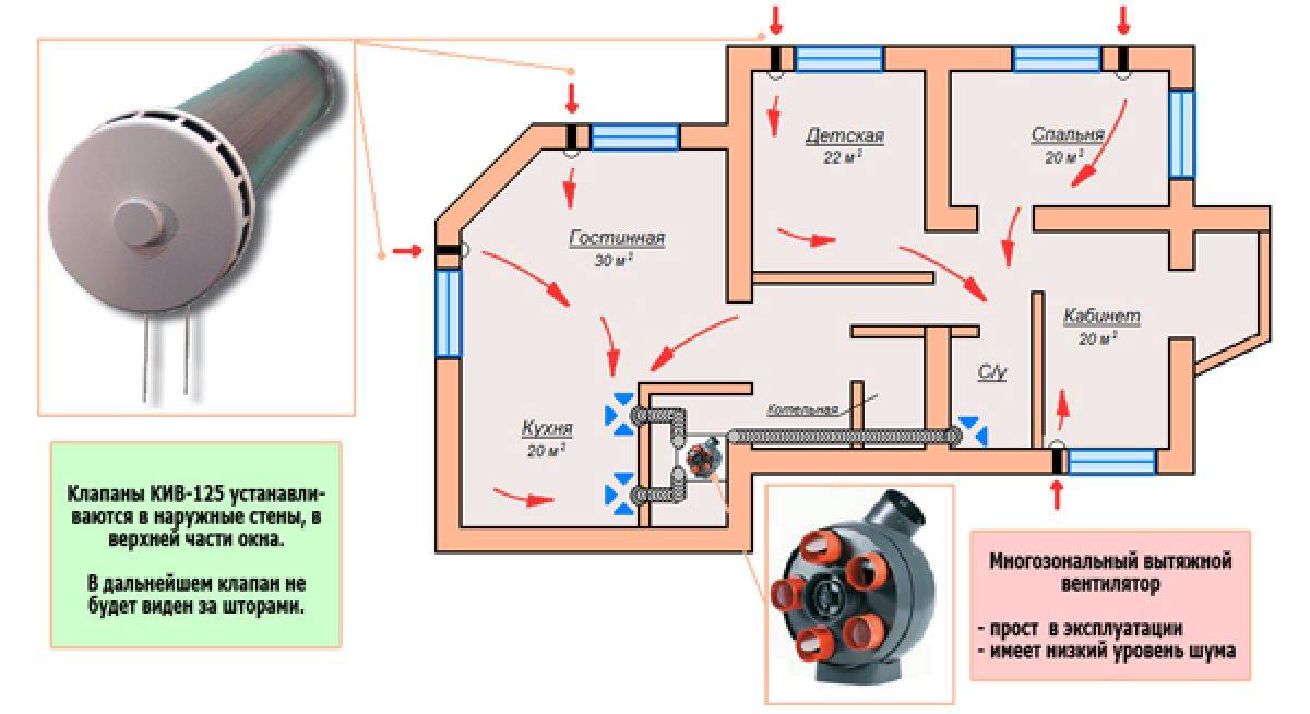 Принцип работы вытяжной вентиляции, расчет и выбор места установки (монтажа)