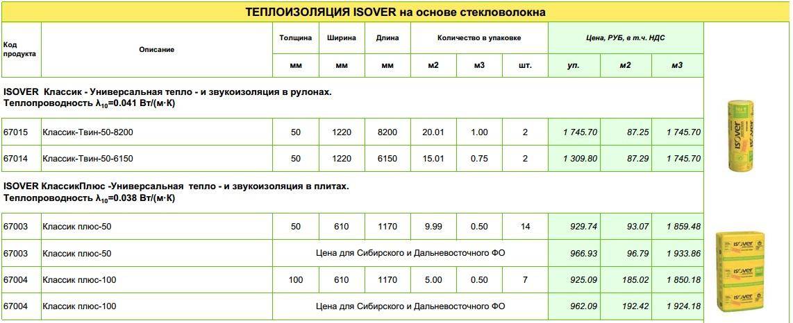 Утеплитель изовер (isover) — виды и характеристики