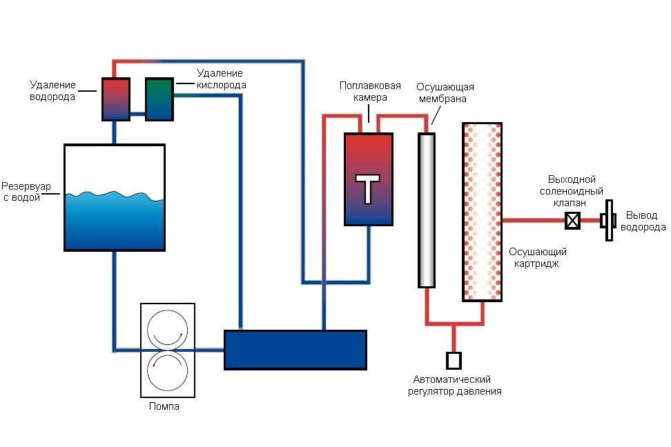 Промышленные генераторы водорода - компания ремкомпрессор