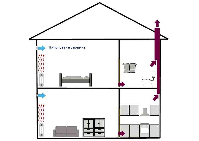 Схема вентиляции в частном доме своими руками | советы и рекомендации