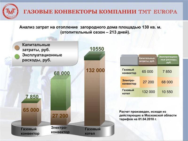 Расход газа из газгольдера на отопление дома — полный анализ. — sibear.ru