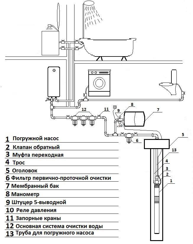 Автоматика для скважинных (погружных) насосов