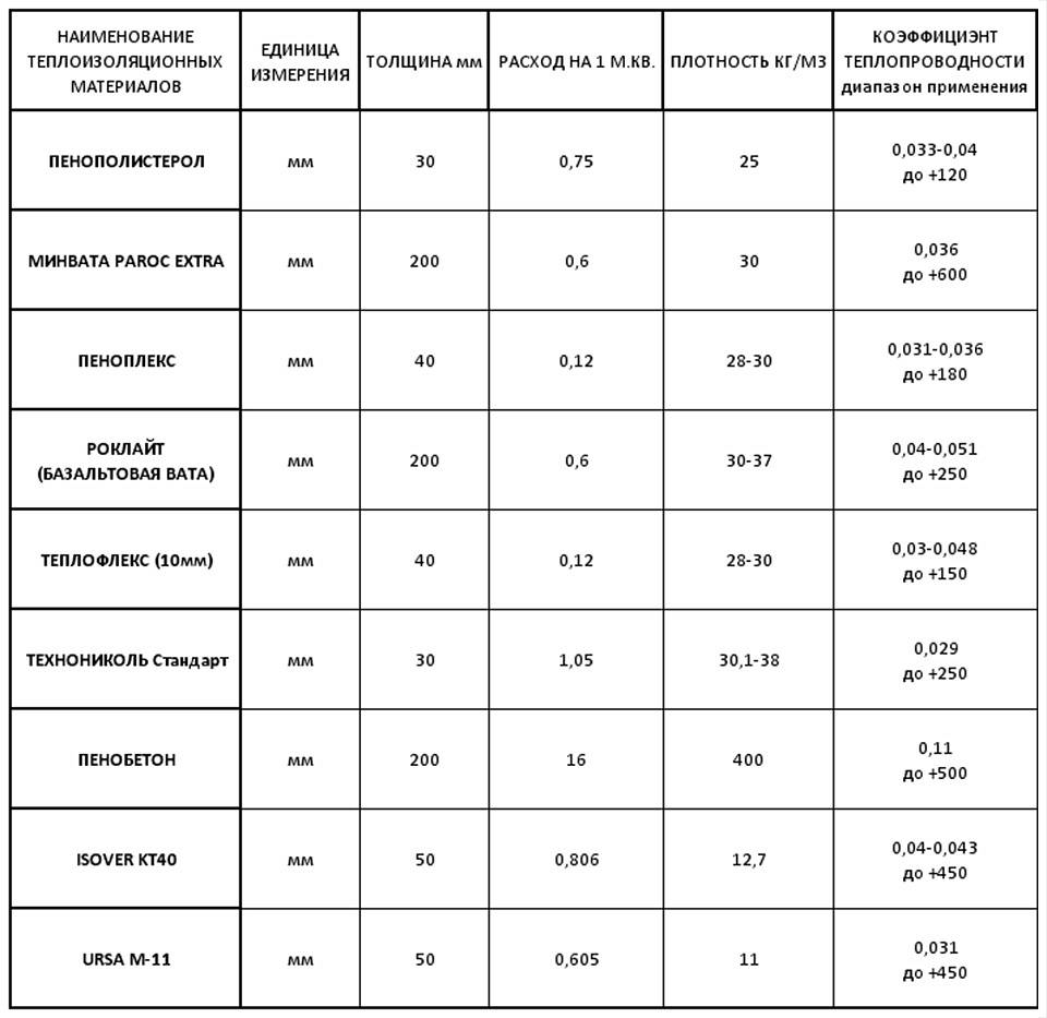 Теплопроводность современных утеплителей. таблица