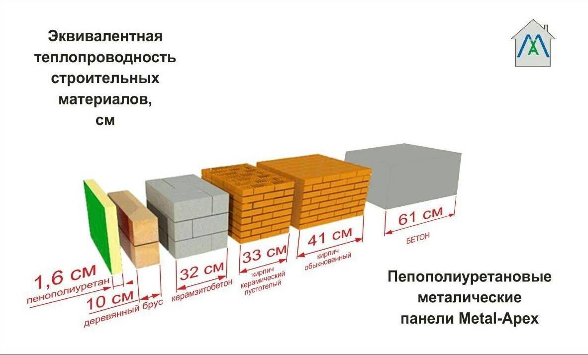 Таблица паропроницаемости различных строительных материалов