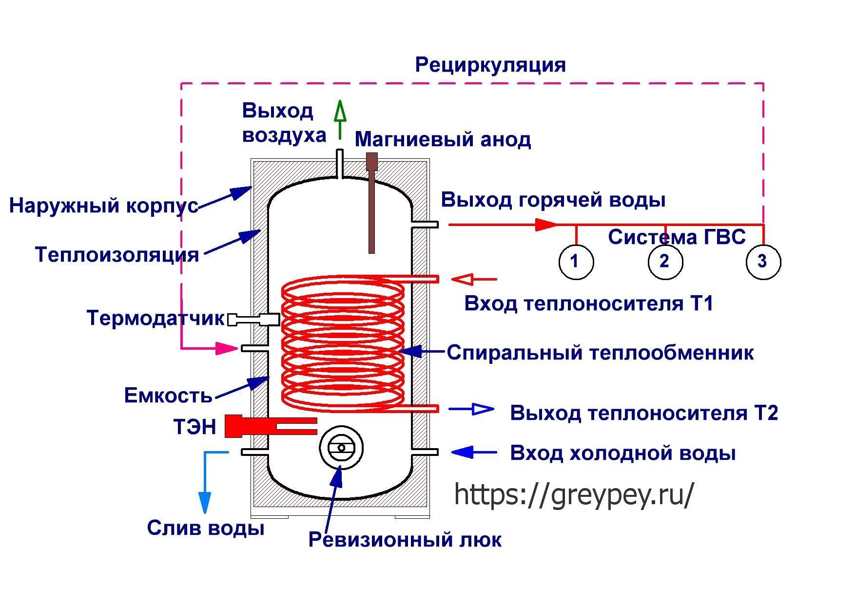 Какой водонагреватель (бойлер) выбрать – электрический, газовый или косвенный? | обзоры бытовой техники на gooosha.ru