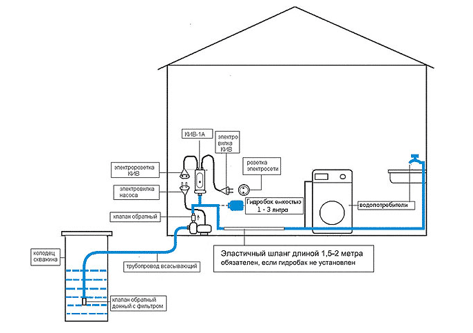 Водоснабжение частного дома из скважины: схема коммуникаций – советы по ремонту