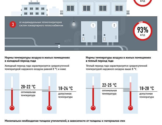 Какая температура должна быть в квартире зимой?