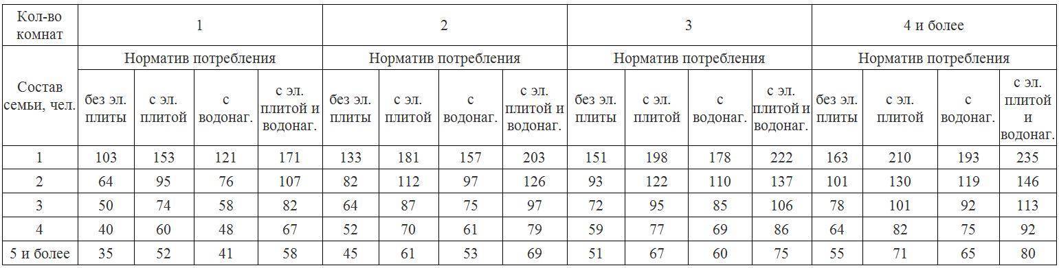 Социальная норма потребления электроэнергии на человека в 2019 году