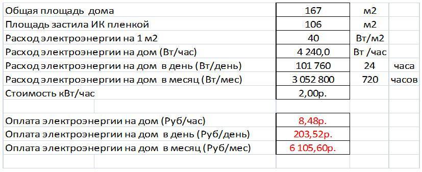 Сколько потребляет теплый пол – расход электроэнергии в киловаттах в час, на 1 кв м