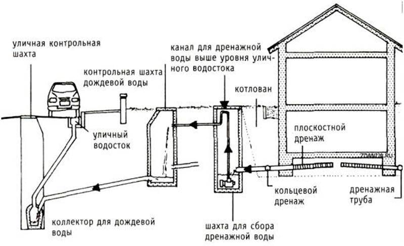 Система канализации в бане: компоненты, материалы, подготовка отвода