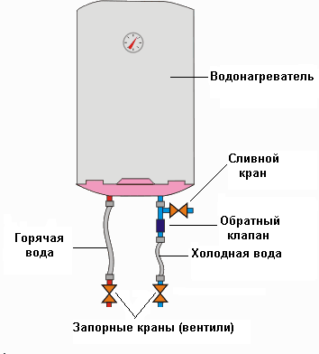 Как слить воду с водонагревателя термекс (слив воды из бойлера thermex) — правильно, полностью, быстро, из бака, как сливать