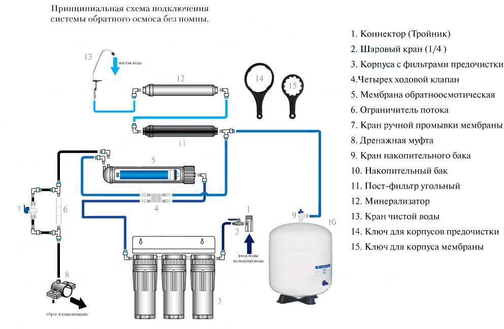 Виды фильтров для очистки воды: какие бывают типы и разновидности моделей, описание основных систем, а также полезное видео по теме