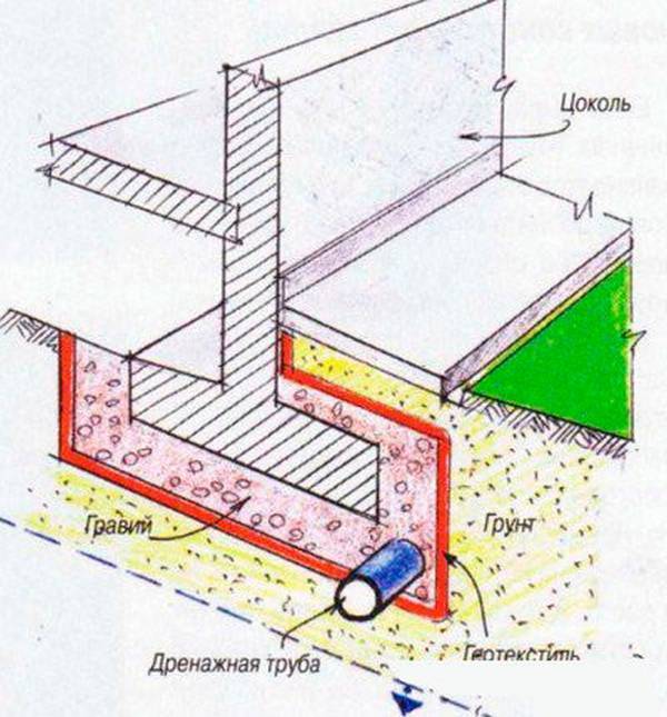Пристенный дренаж фундамента — устройство и схемы отвода воды