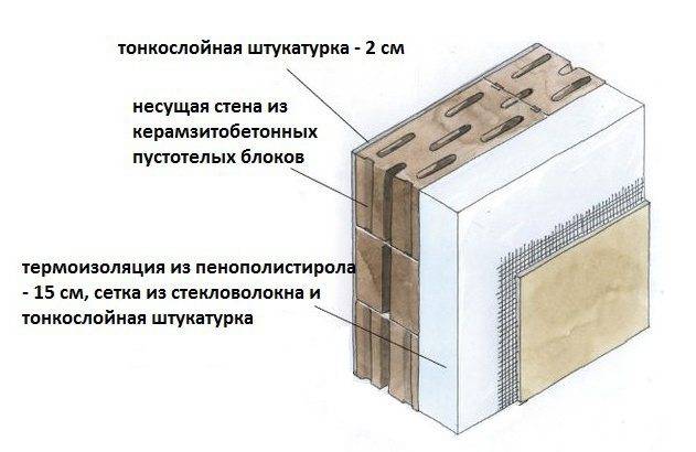 Дом из керамзитобетона: принцип строительства своими руками