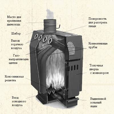 Печи бутакова: студент, инженер, профессор - системы отопления