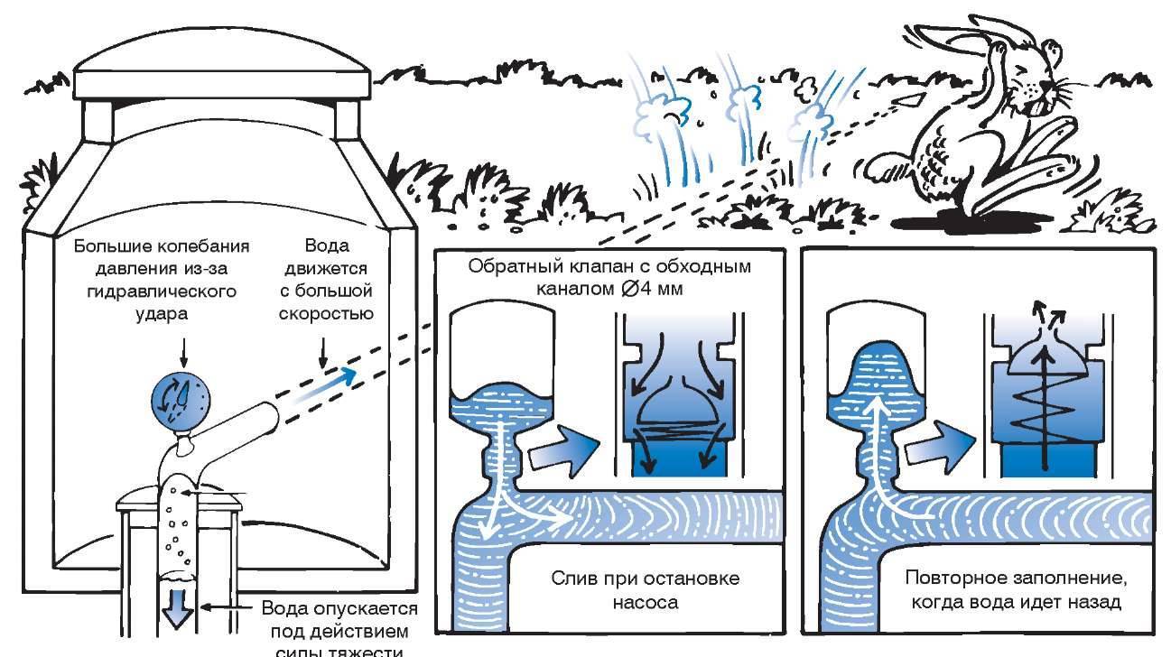 Гидравлический удар в системе водоснабжения