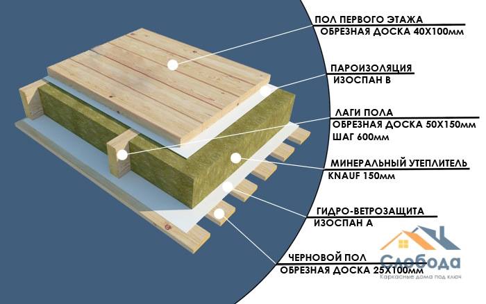 Межэтажное перекрытие по деревянным балкам утепление и пароизоляция