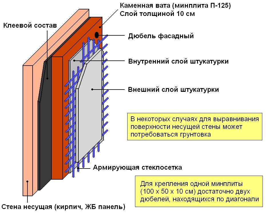 Утепление наружных стен дома - строительство и ремонт