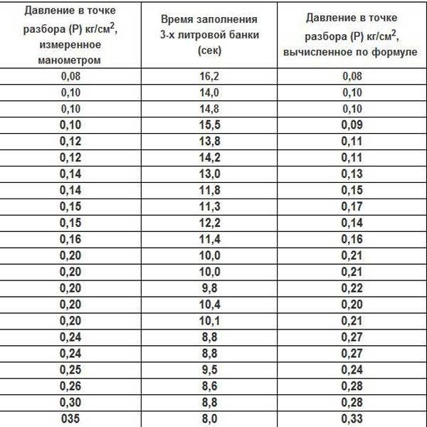 Давление в трубах водоснабжения: актуальные вопросы и ответы | гидро гуру
 adblockrecovery.ru