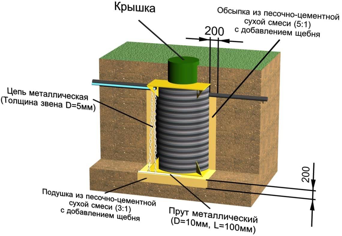 Схема дренажных колодцев