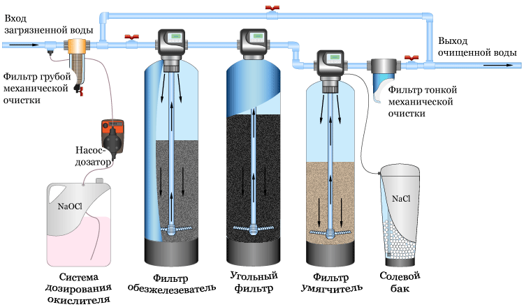 Критерии выбора фильтра для воды под мойку – какой лучше