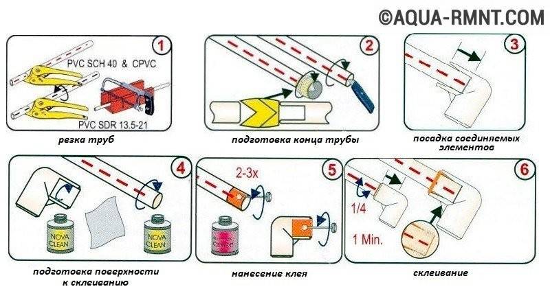 Как выбрать клей для пвх труб и особенности склеивания по инструкции - vodatyt.ru