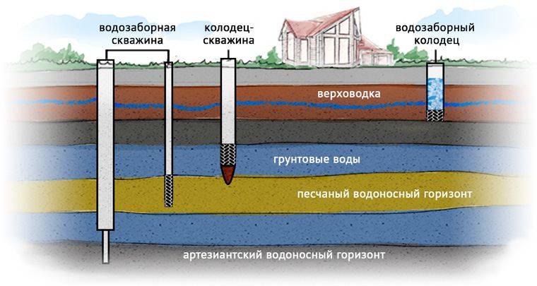 Классификация подземных водоносных горизонтов