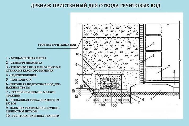 Устройство дренажа на участке своими руками схема - 92 фото