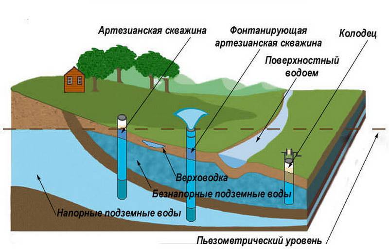 Санпин 2.1.4.1110-02 «зоны санитарной охраны источников водоснабжения и водопроводов питьевого назначения»