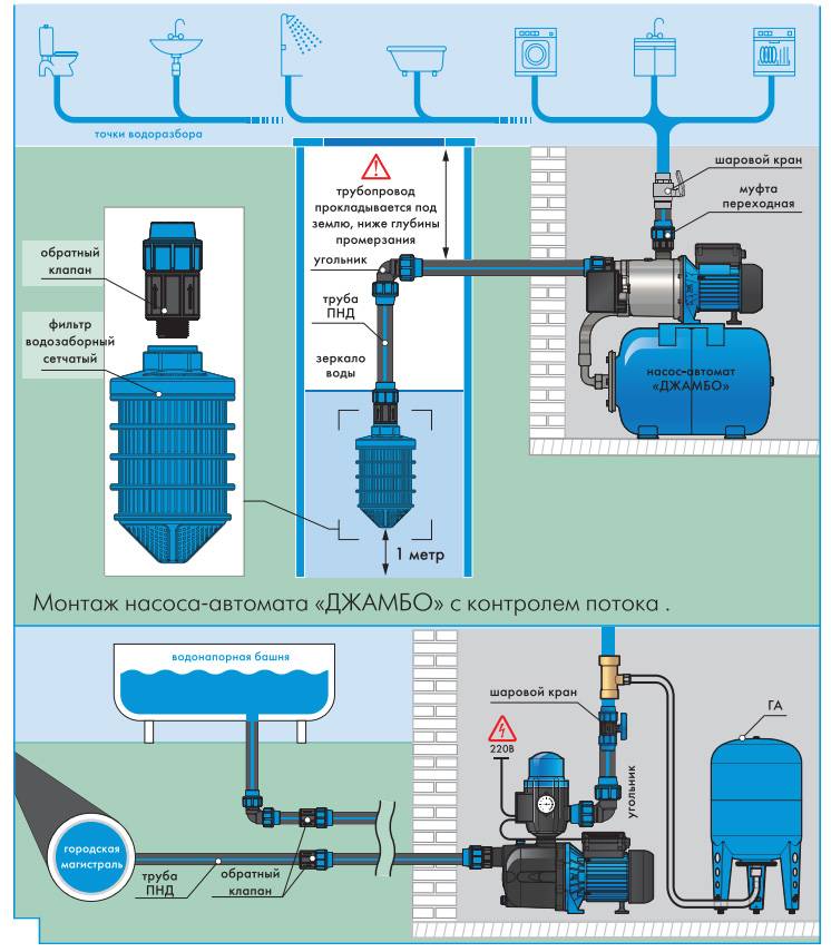 Насос для воды в частном доме: водяной для подачи водоснабжения, как выбрать скважинный, какой центробежный лучше, бесшумный компрессор